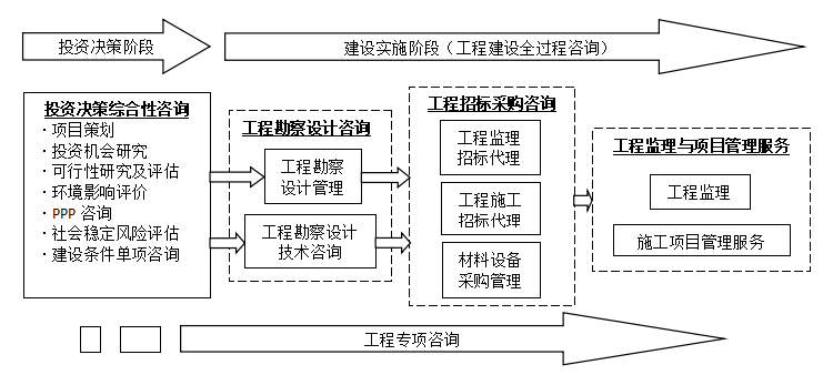 《全過程工程咨詢服務(wù)技術(shù)標(biāo)準(zhǔn)》實(shí)施背景下技術(shù)咨詢與技術(shù)服務(wù)的融合發(fā)展路徑