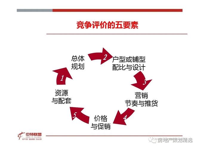 策劃|| 房地產(chǎn)營(yíng)銷策劃思路精髓.ppt